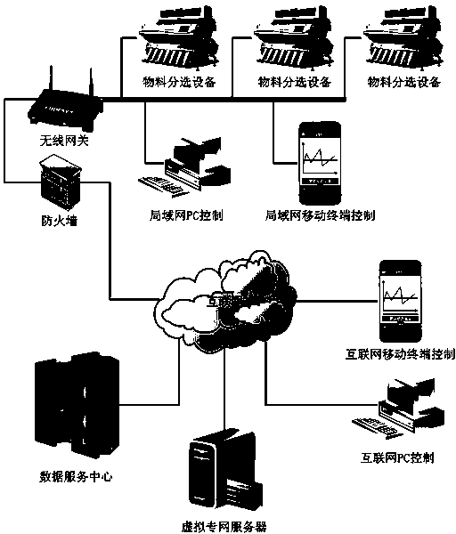 Remote control system and remote control method used for material sorting equipment