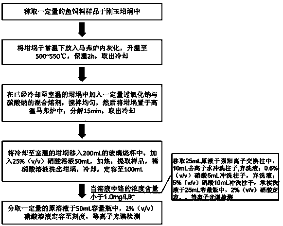 Determination method for detecting chromium element in fish feed product by fusion-plasma spectral method