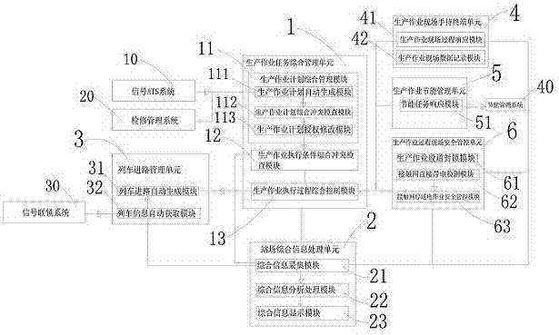 Integrated automation system of metro vehicle base