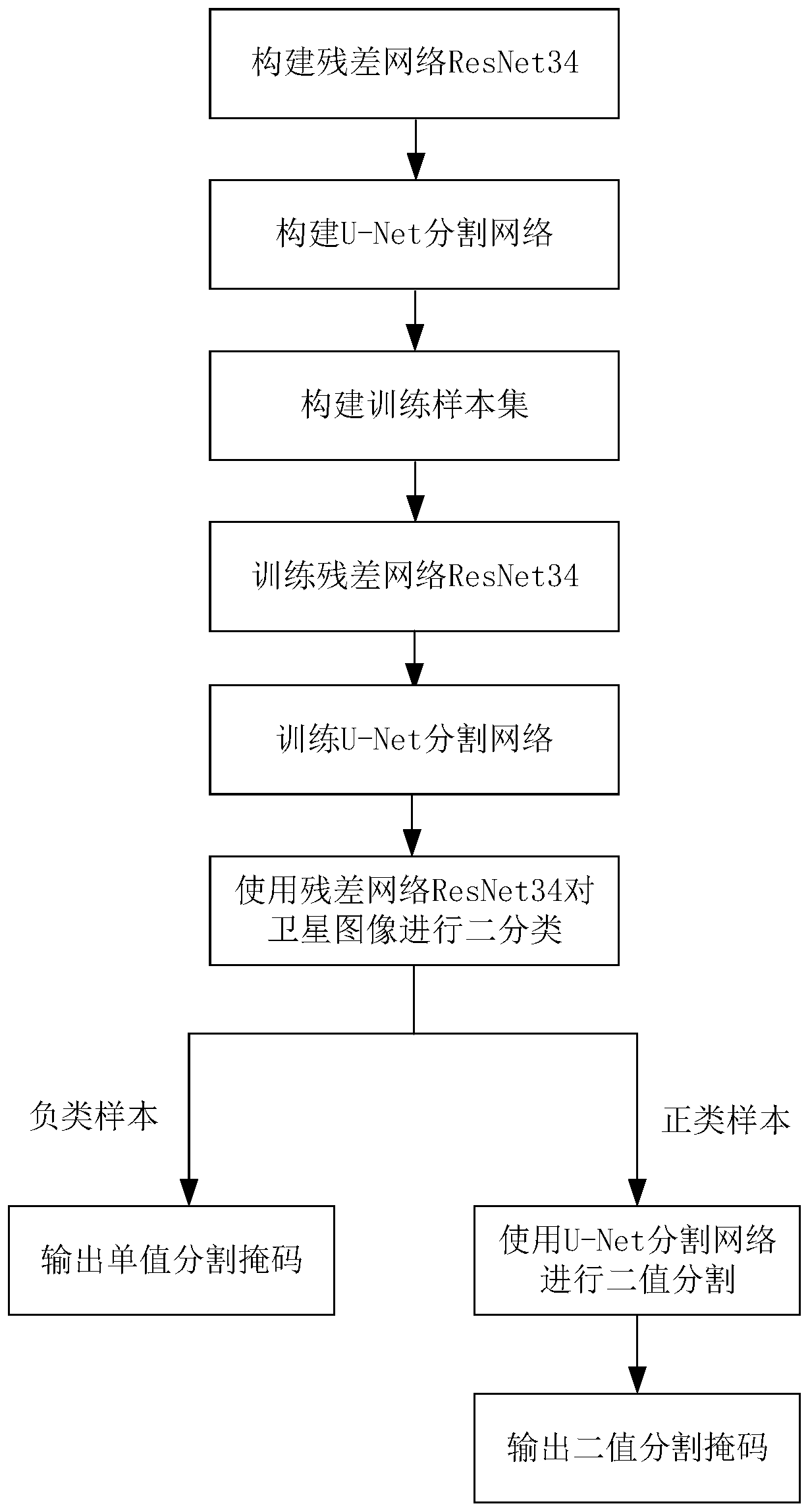 Satellite image segmentation method based on residual network and U-Net segmentation network