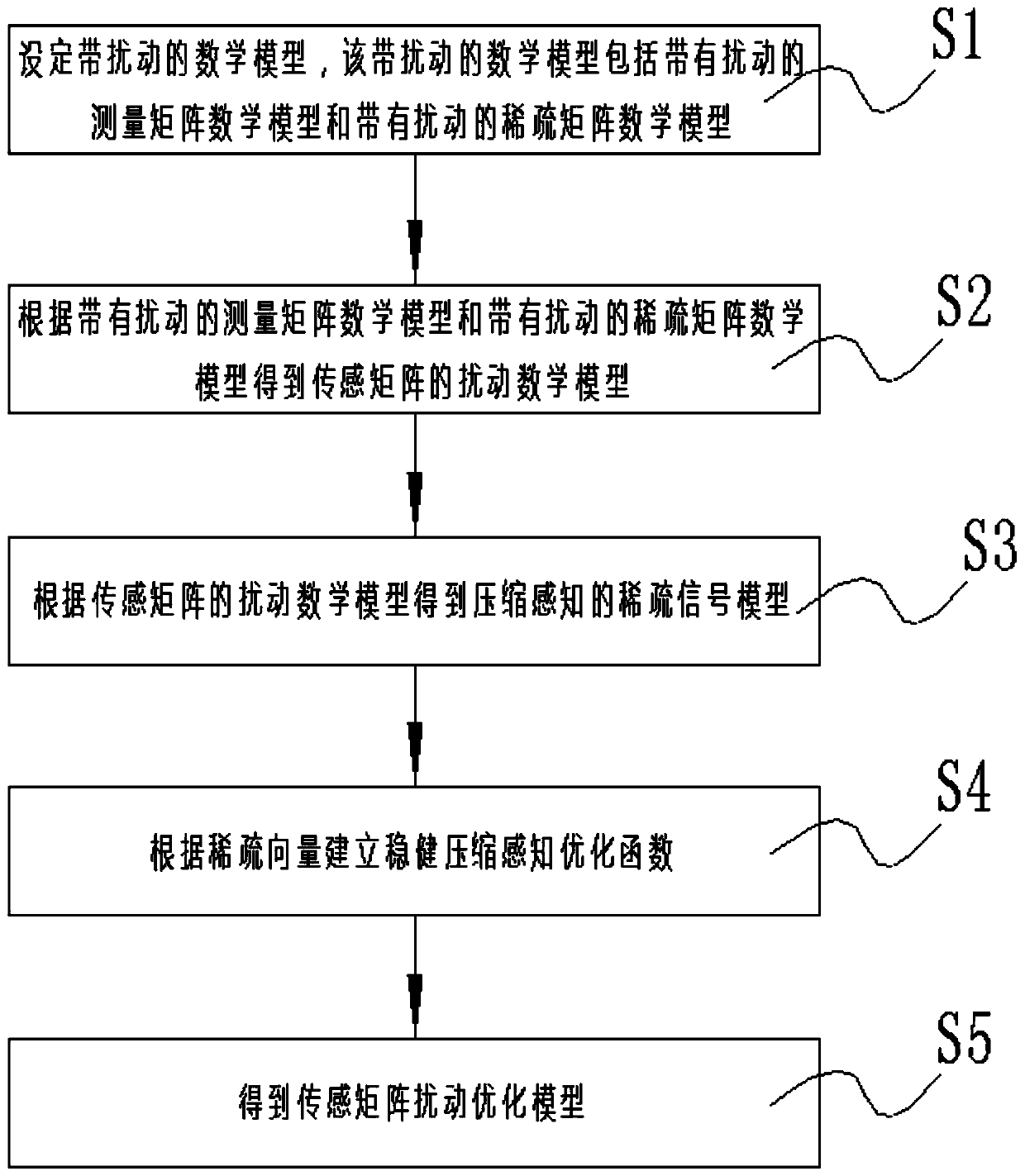 Compressed sampling sensing matrix disturbance optimization model construction method based on statistical learning