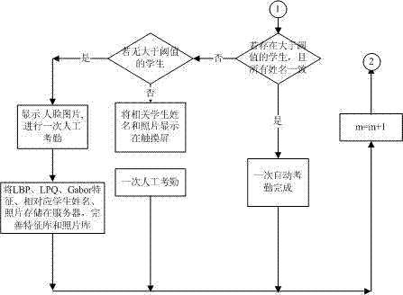 Automatic high-recognition-rate attendance checking device and method based on face recognition technology