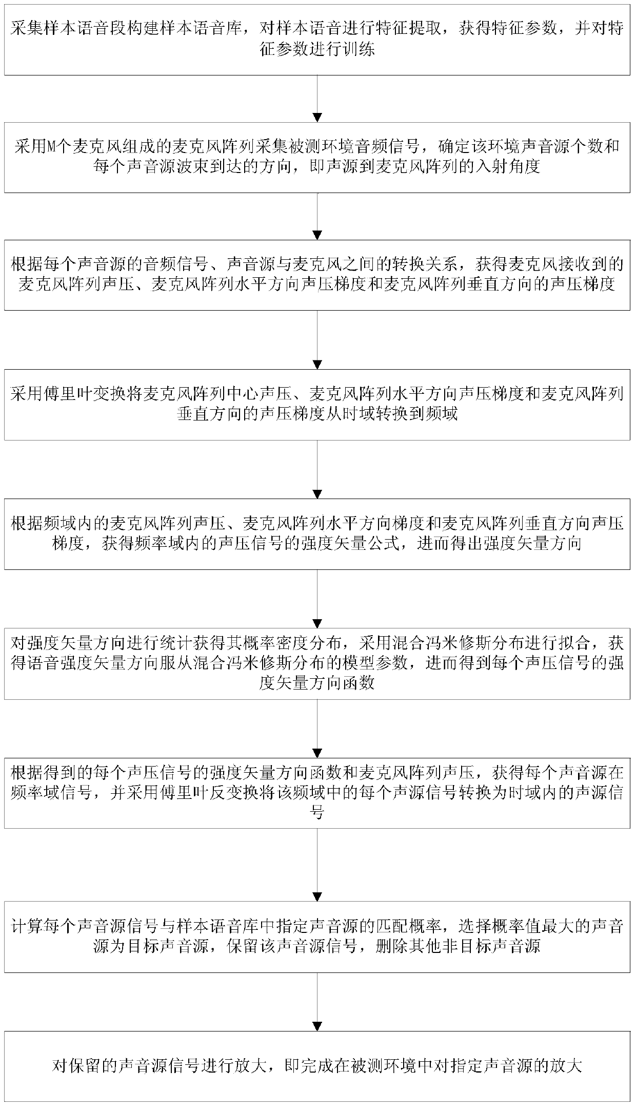 Smart voice processing method