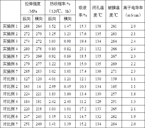 Three-layer co-extrusion diaphragm with high heat resistance and high strength and preparation method of three-layer co-extrusion diaphragm