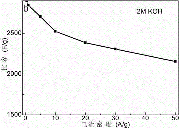 Preparation method of cobalt nickel sulfide/foam nickel super capacitor electrode