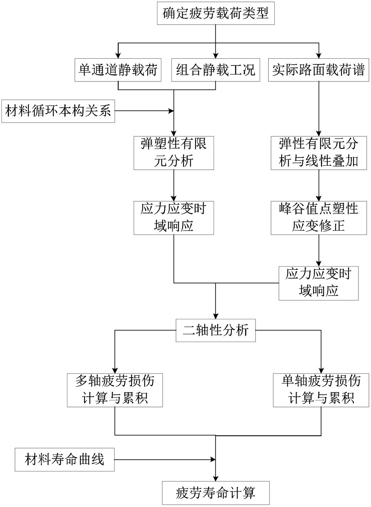 A method for analyzing fatigue life of steering knuckle