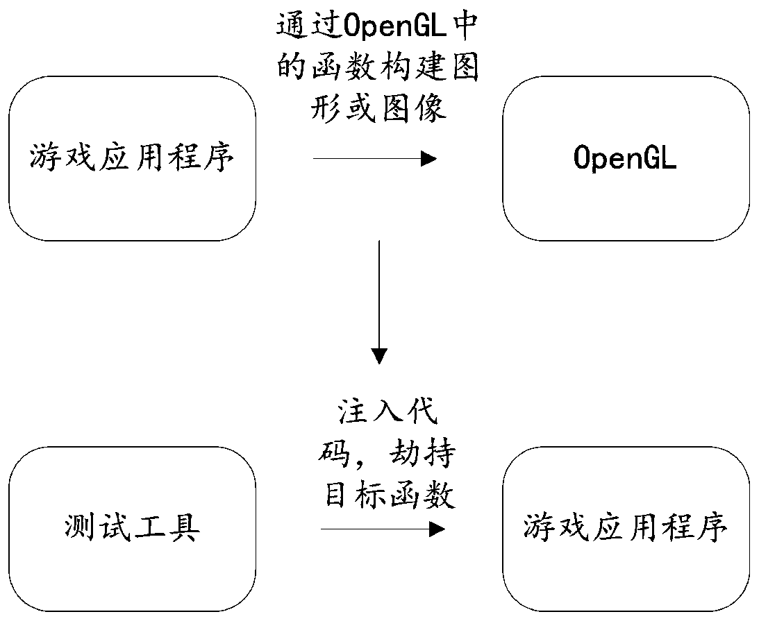 A data processing method and system based on an open graphics library