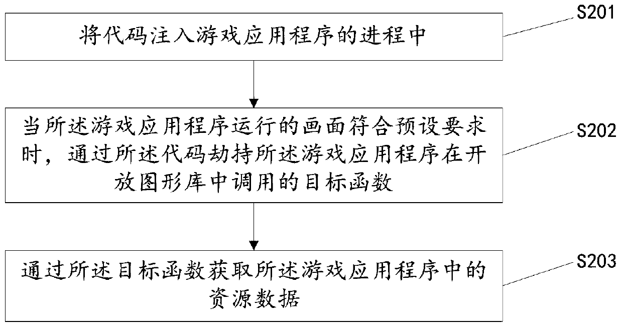 A data processing method and system based on an open graphics library