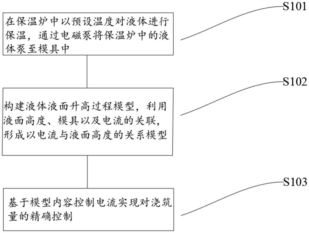 Magnetofluid mold pouring intelligent cloud control system