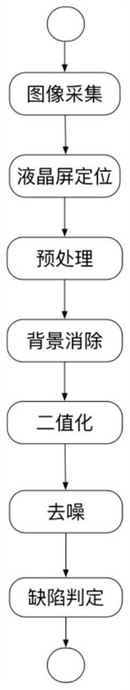 A method of mura defect detection based on machine vision