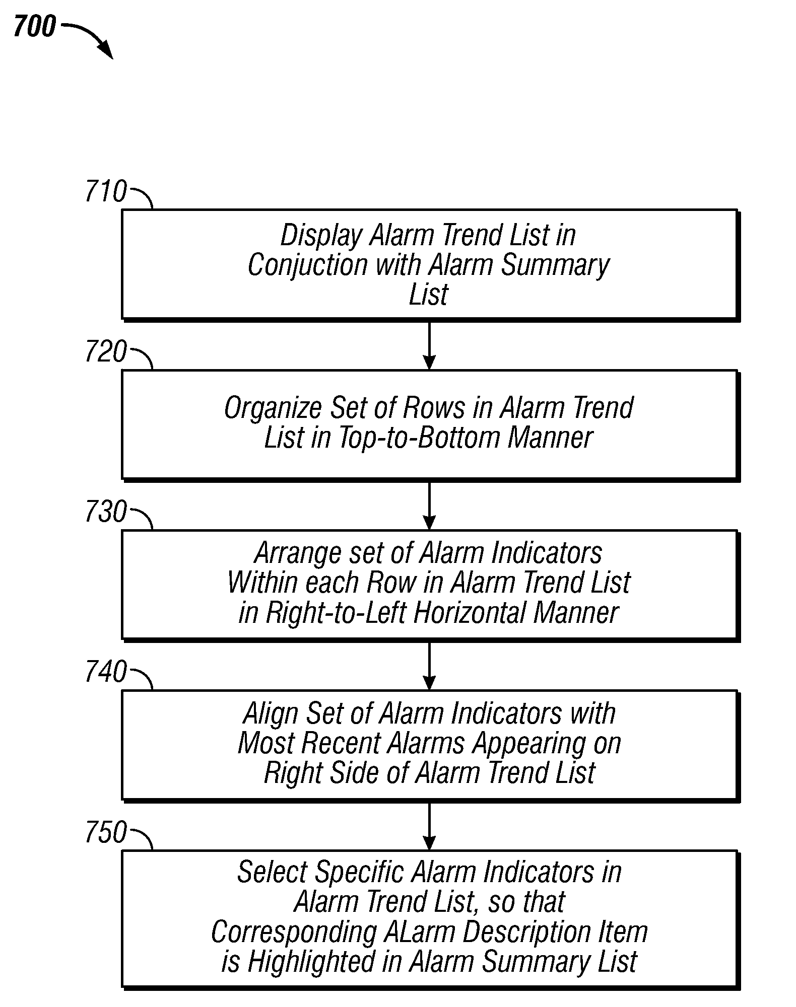 Alarm trend summary display system and method