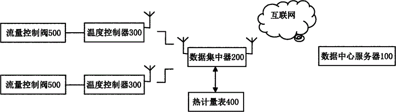 Management system for household heat metering