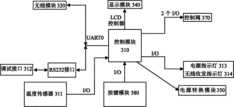 Management system for household heat metering