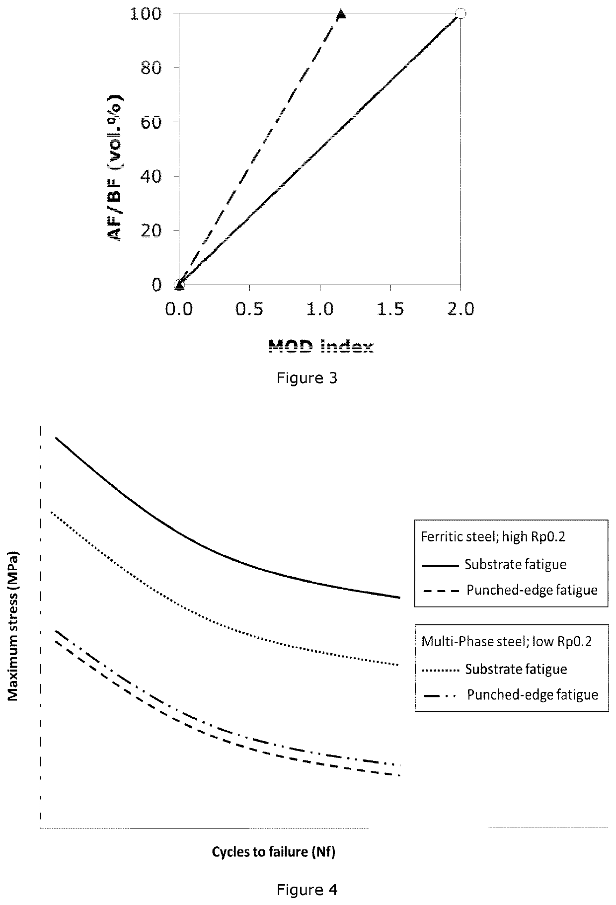 Method of producing a hot-rolled high-strength steel with excellent stretch-flange formability and edge fatigue performance