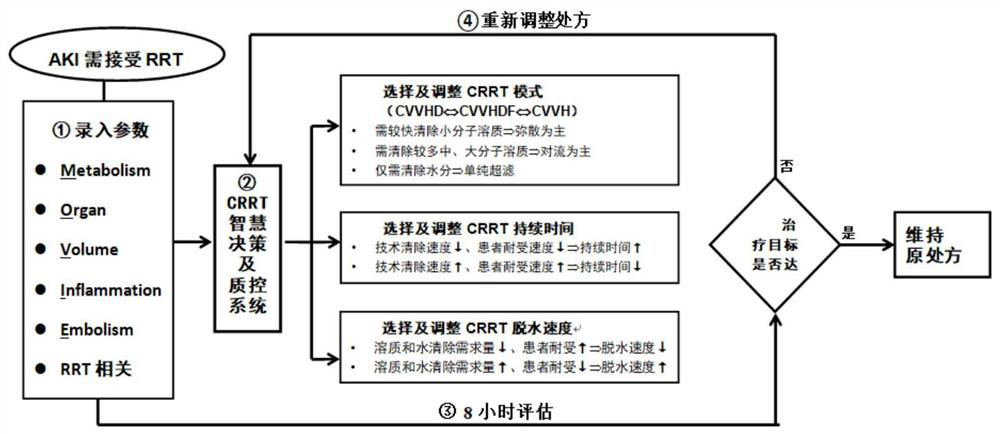 Intelligent decision-making and quality control system for continuous kidney replacement therapy