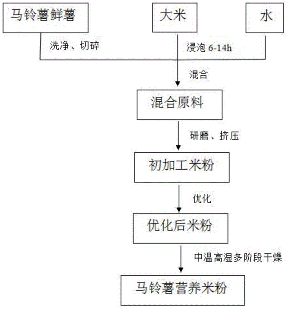 Processing method of potato nutritional rice flour