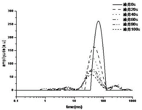 Nondestructive testing method for texture quality in processes of turbot frying, water boiling, steaming and water-resisting cooking