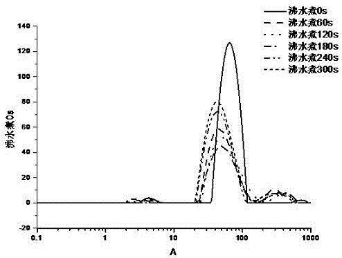 Nondestructive testing method for texture quality in processes of turbot frying, water boiling, steaming and water-resisting cooking