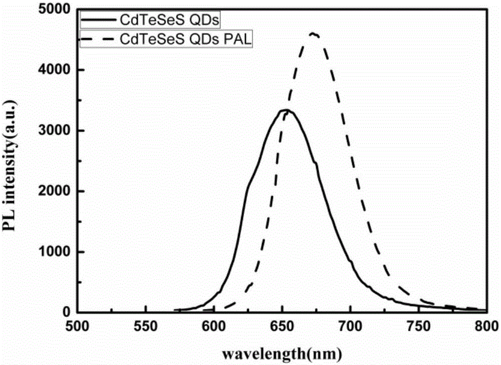 Aqueous phase microwave preparation method of CdSeTdS quantum dot-polyacrylamide nanoparticles