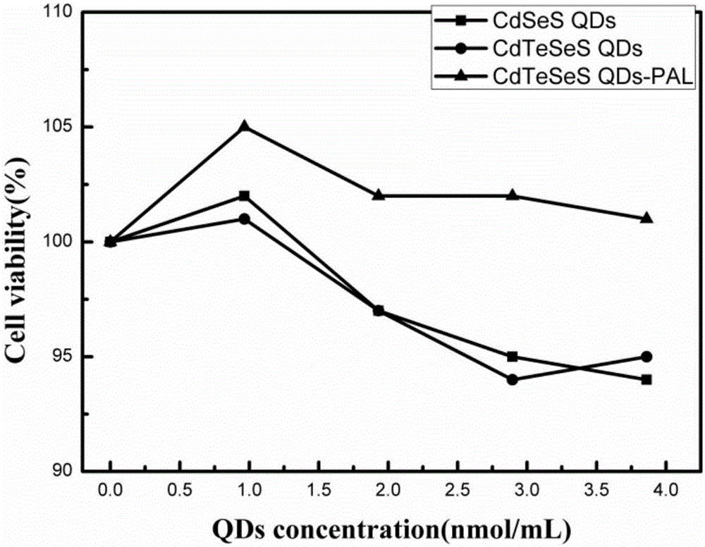 Aqueous phase microwave preparation method of CdSeTdS quantum dot-polyacrylamide nanoparticles