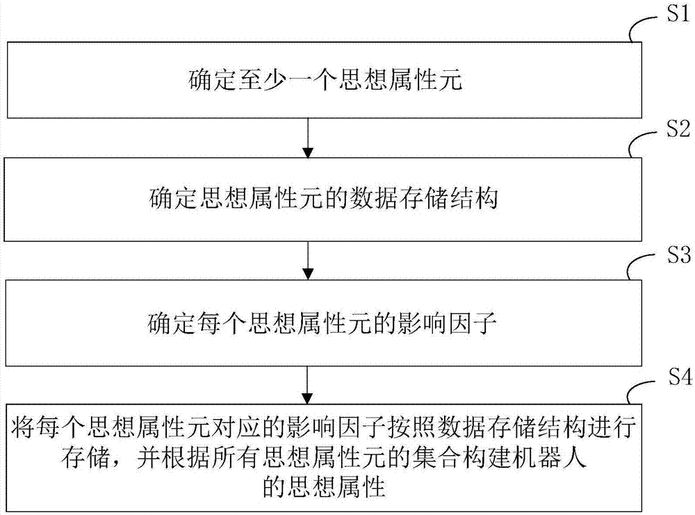 Robot thought attribute construction method and device and interaction method and device