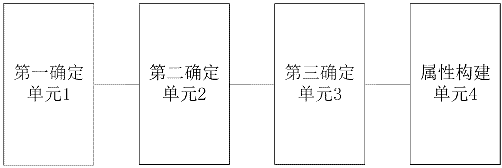 Robot thought attribute construction method and device and interaction method and device