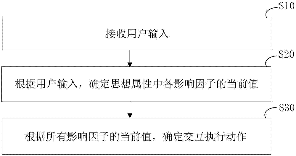 Robot thought attribute construction method and device and interaction method and device