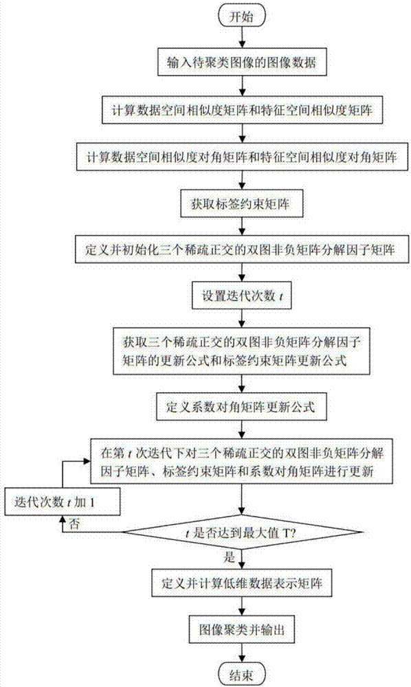 Image clustering method based on sparse orthogonal bigraph non-negative matrix factorization