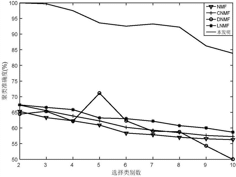 Image clustering method based on sparse orthogonal bigraph non-negative matrix factorization