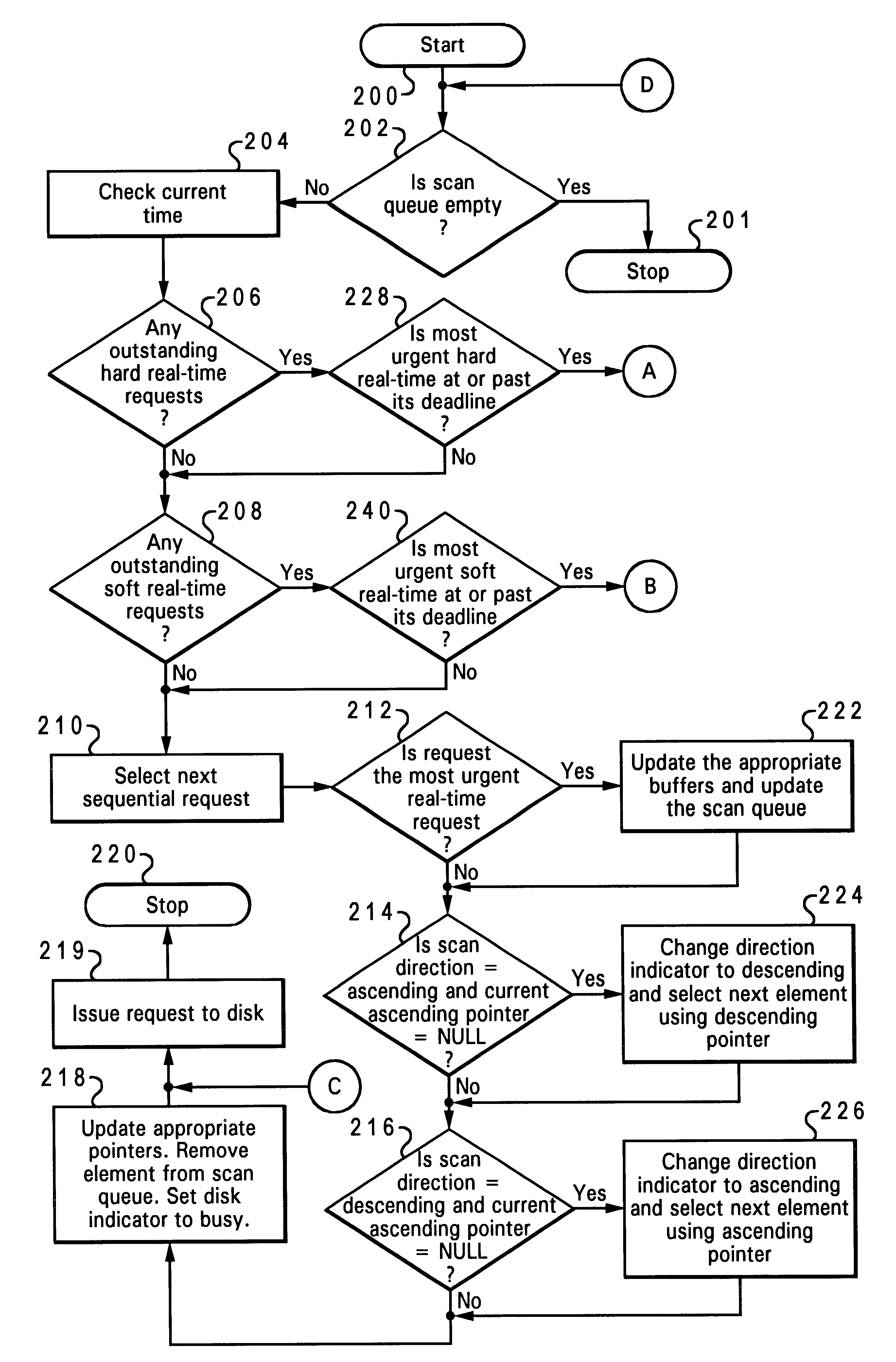 Method and system for the dynamic scheduling of requests to access a storage system