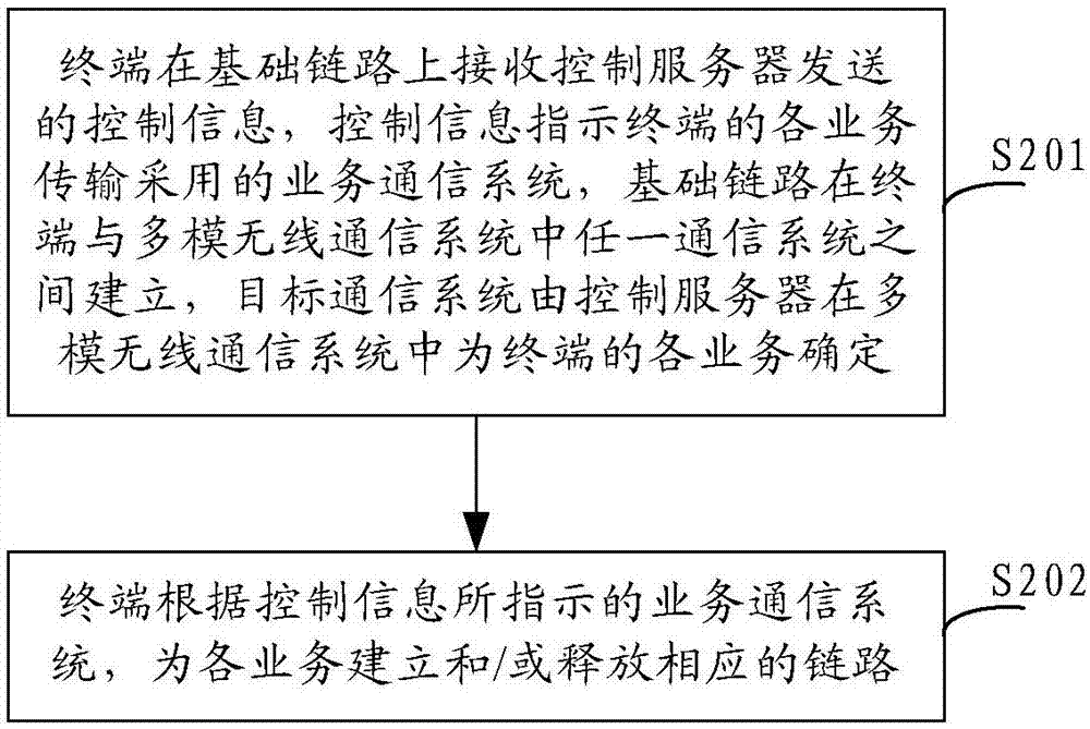 Control method and control server of multimode wireless communication system, and terminal