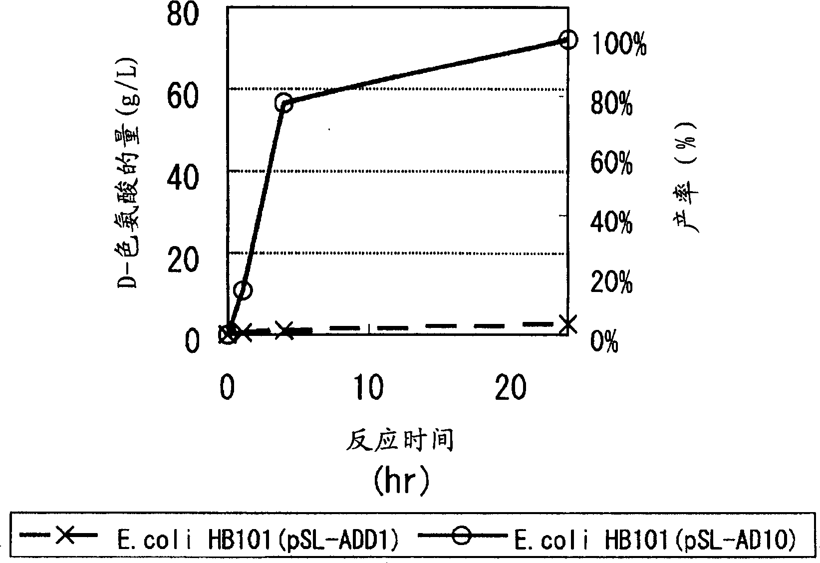 D-aminoacylase mutants