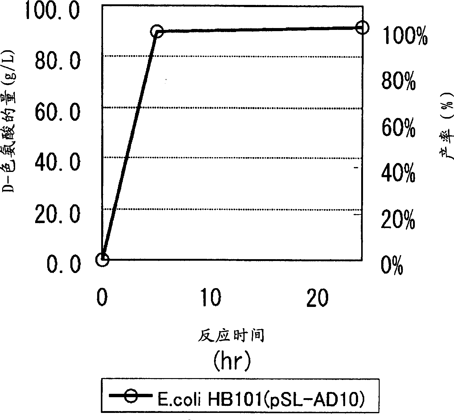 D-aminoacylase mutants