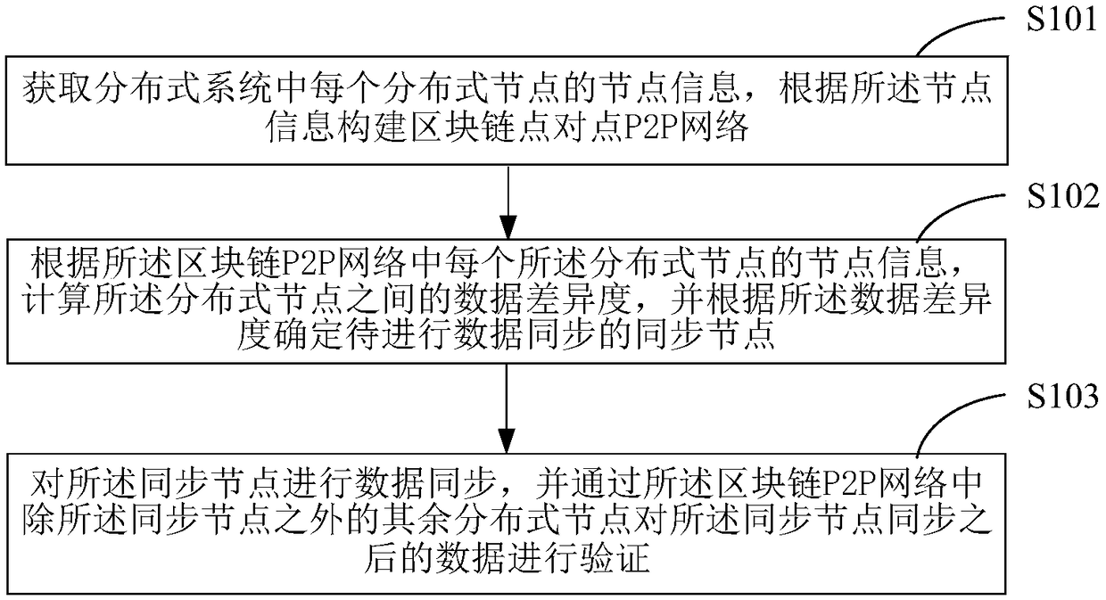 Data synchronization method based on block chain and terminal device