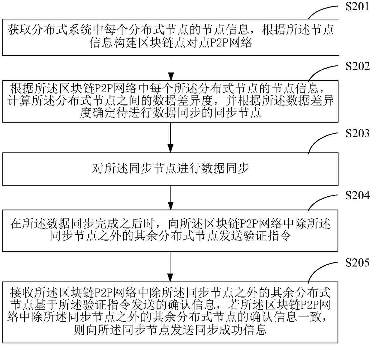 Data synchronization method based on block chain and terminal device