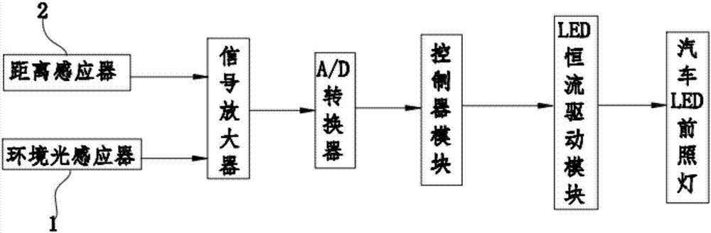 LED automatic dimming system