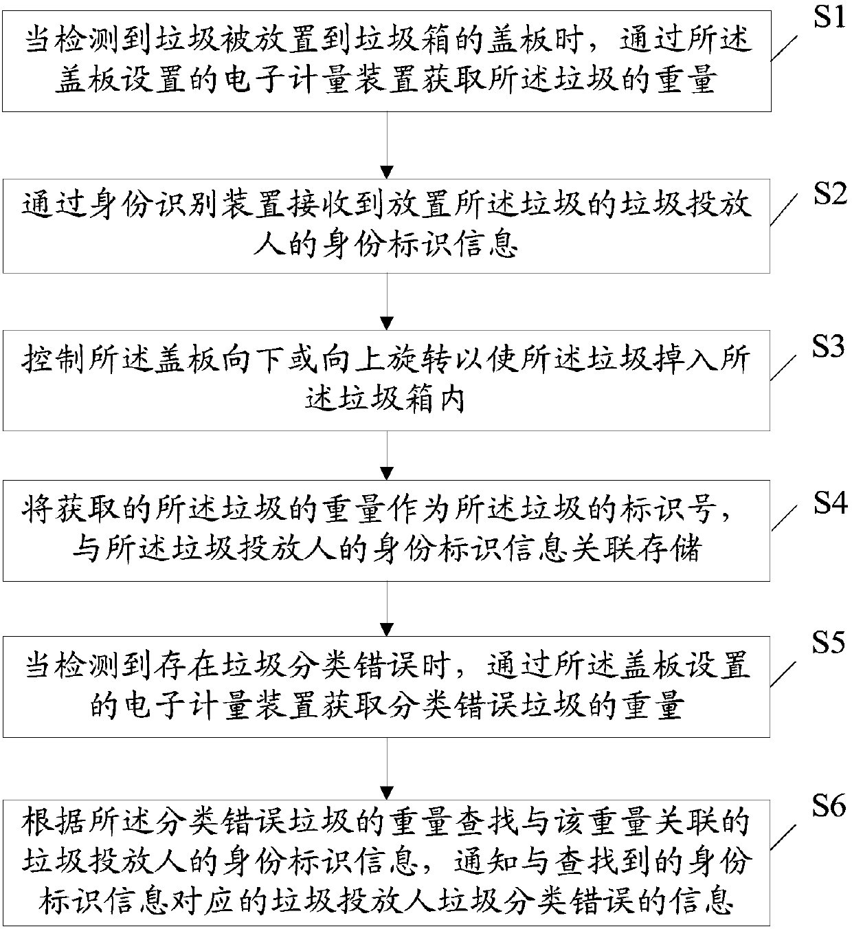 Garbage classification tracing method and device, storage medium and terminal equipment