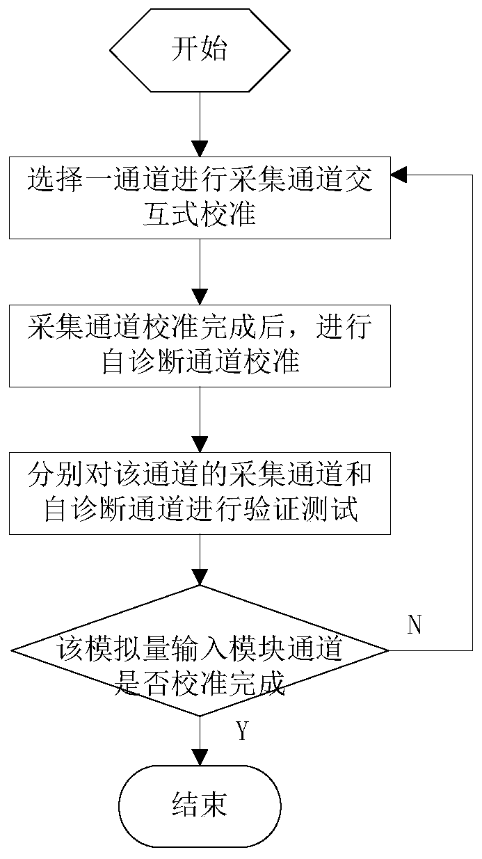 Automatic calibration system and method for analog input module of nuclear-safety DCS