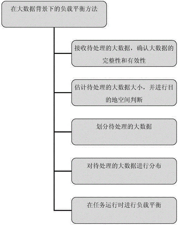 Load balance device under big data background