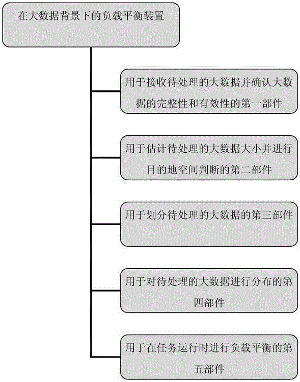 Load balance device under big data background