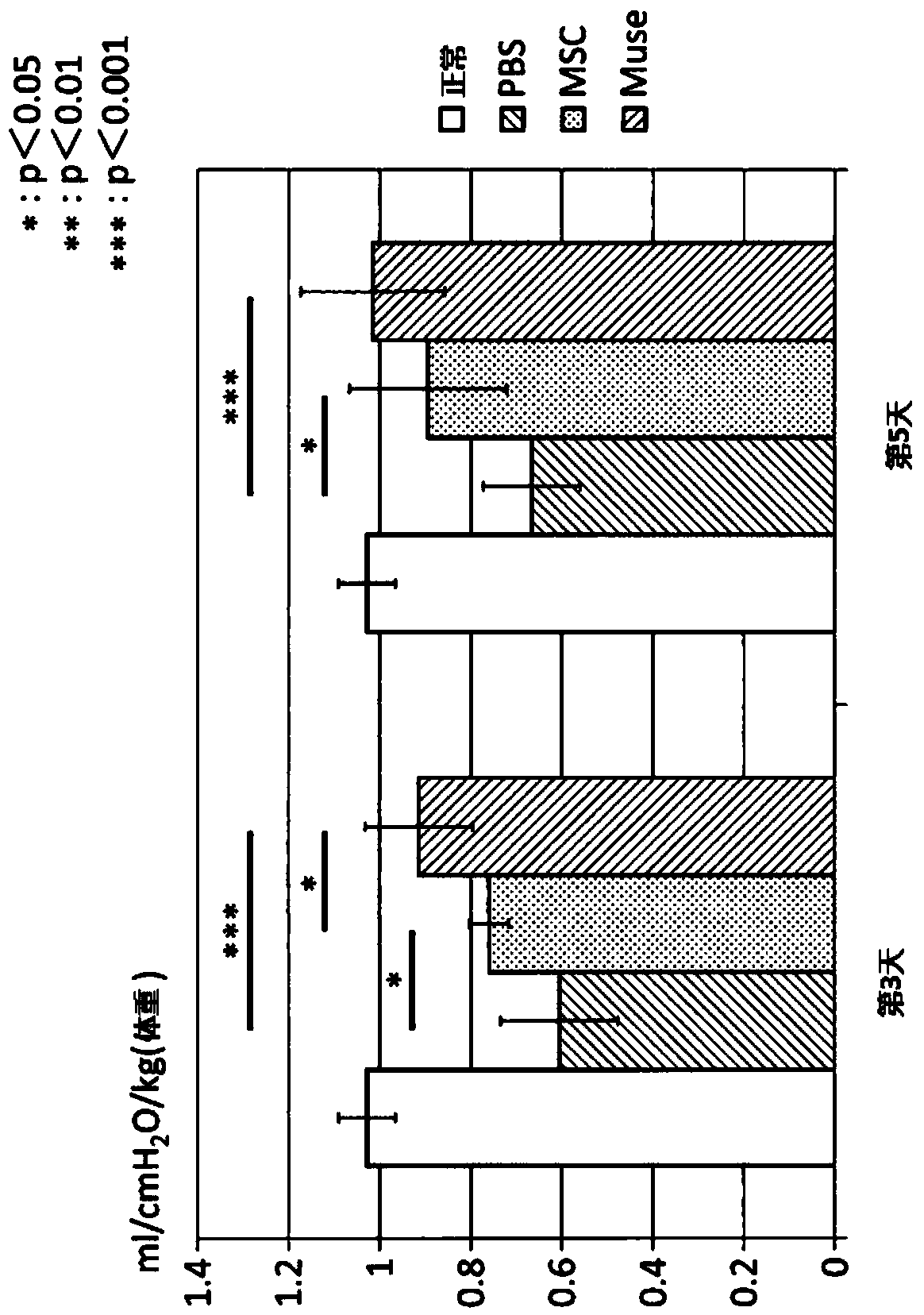 Alleviation and treatment of ischemia reperfusion-induced lung injury using pluripotent stem cells