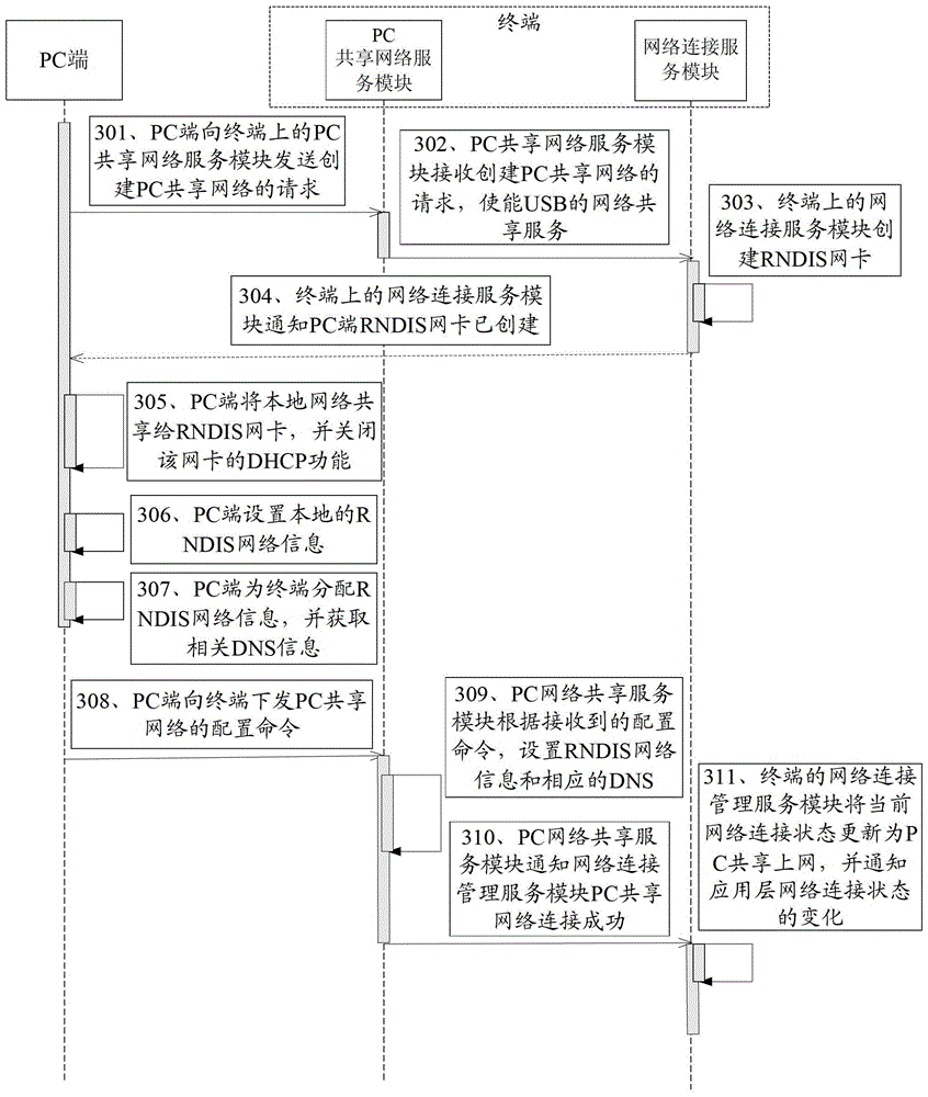 Method, device and system for network sharing