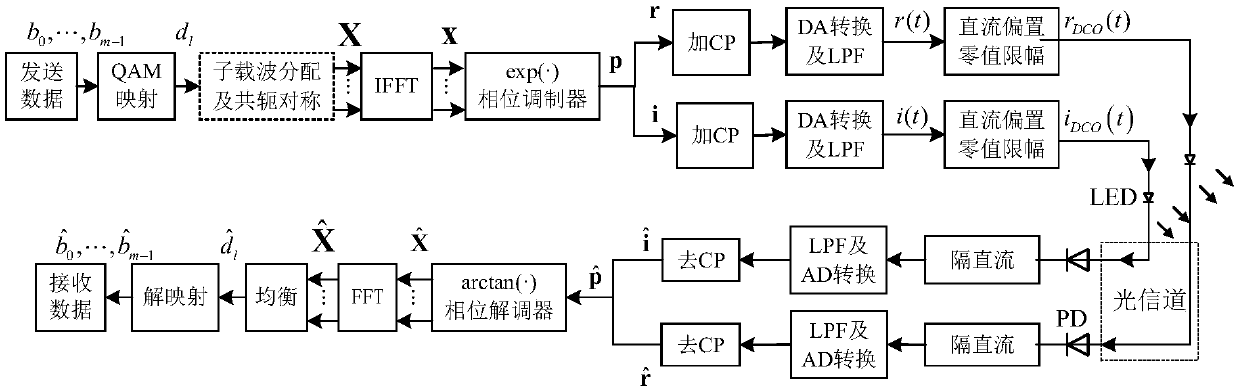 DCO-OFDM modulation-demodulation method and device added with phase modulation