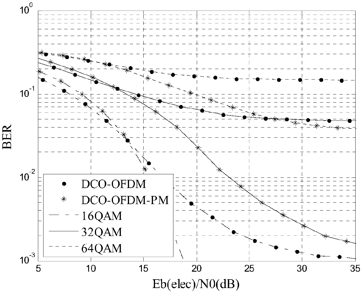 DCO-OFDM modulation-demodulation method and device added with phase modulation