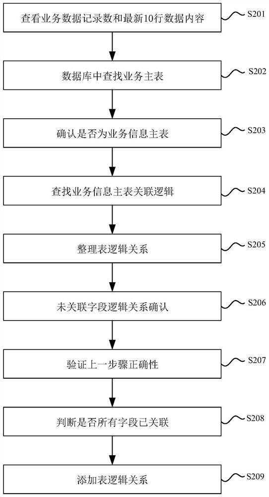 Method and device for sorting relationship between database tables and application