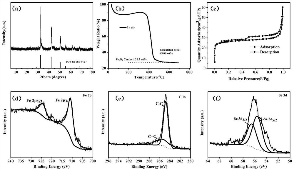 Porous iron selenide carbon-coated composite material and application thereof in potassium ion battery