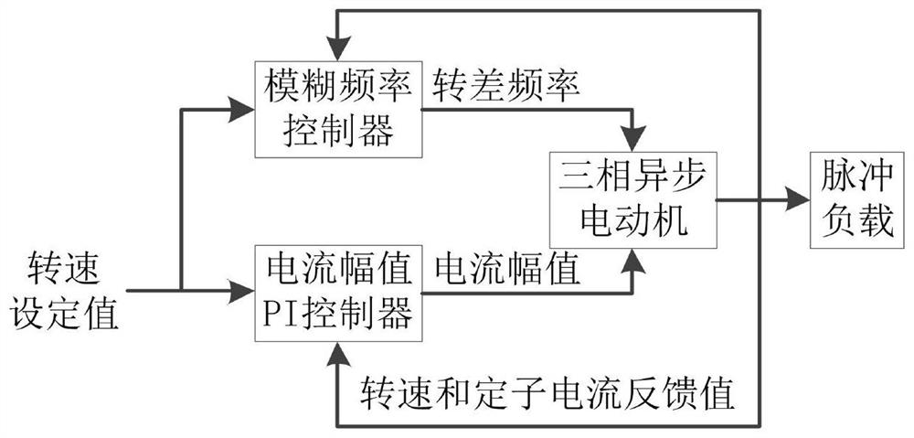 An intelligent frequency conversion speed regulating device suitable for pulse type load and its control method