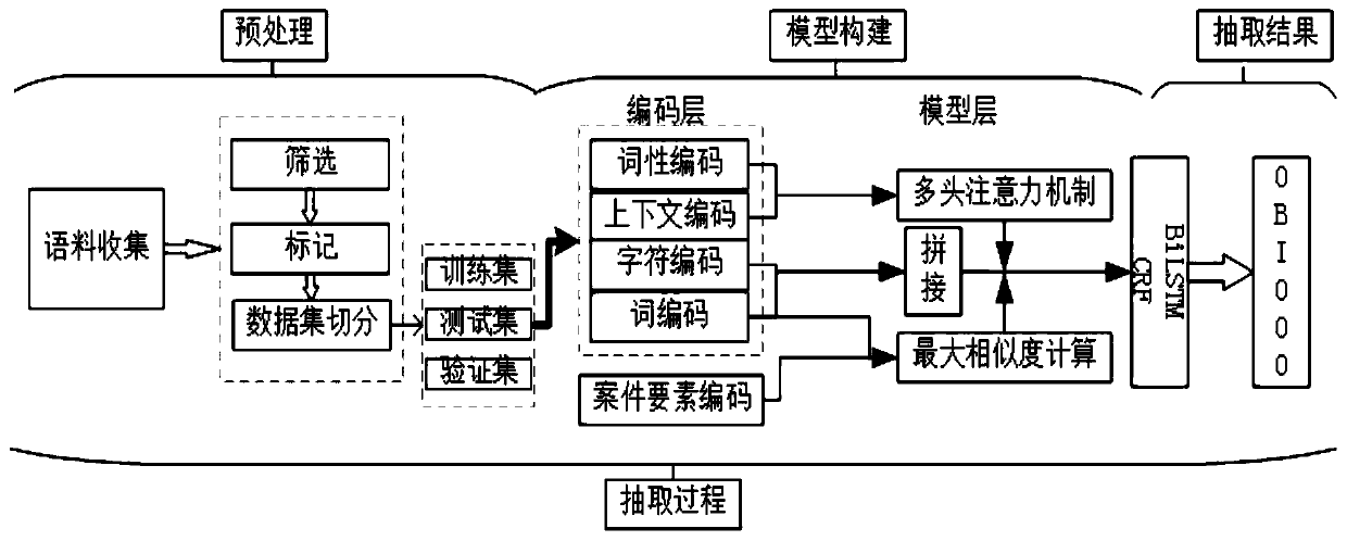 Evaluation object extraction method for case-related microblog comments based on multi-head attention mechanism