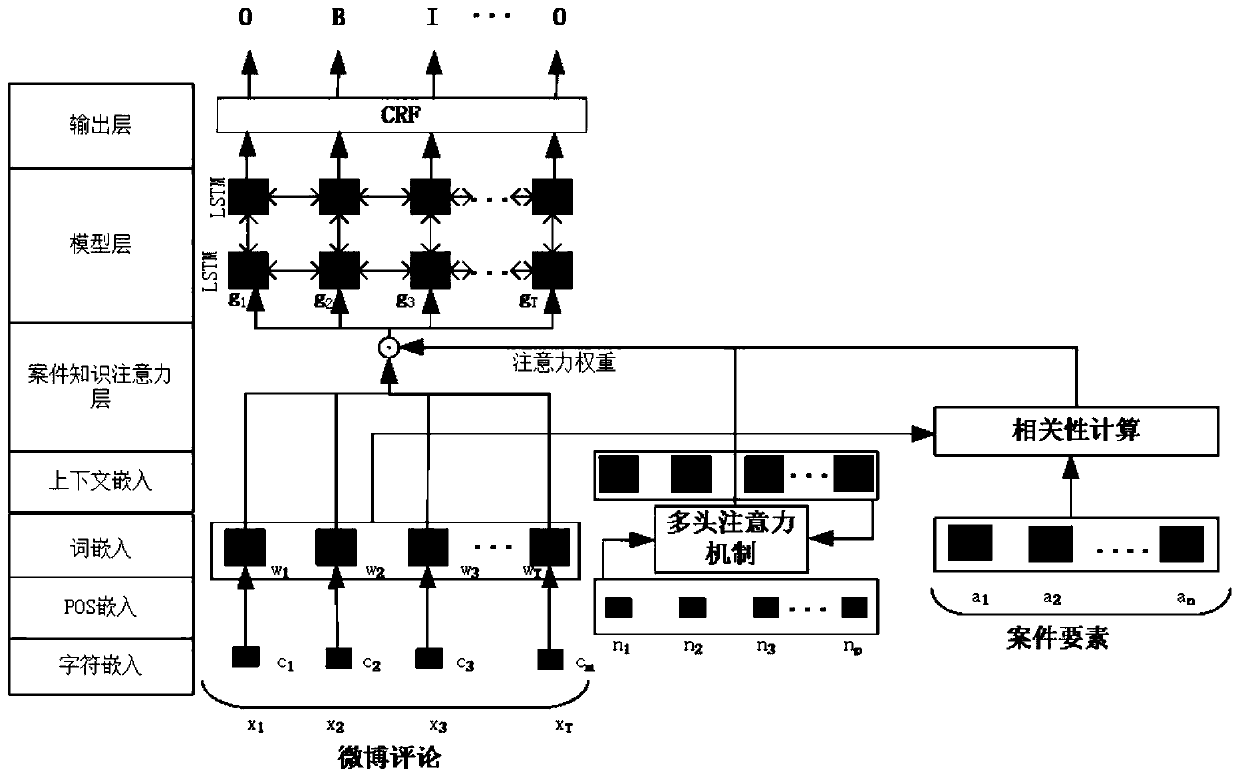 Evaluation object extraction method for case-related microblog comments based on multi-head attention mechanism