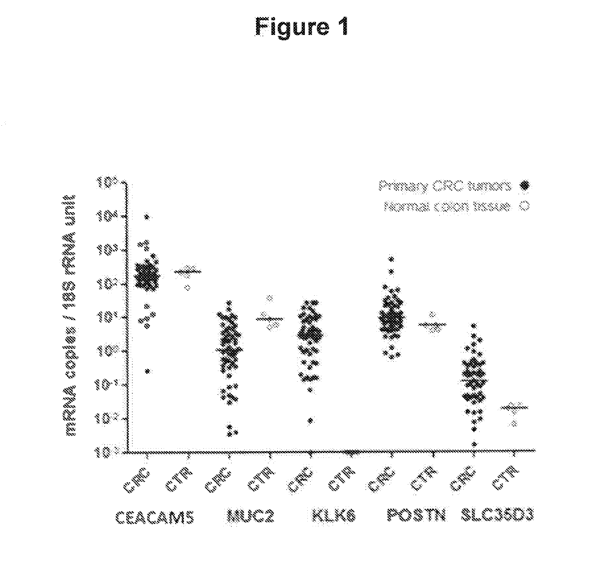 Marker genes for colorectal cancer classification, method for judging lymph node metastasis for prognosis of colorectal cancer and kit therefor